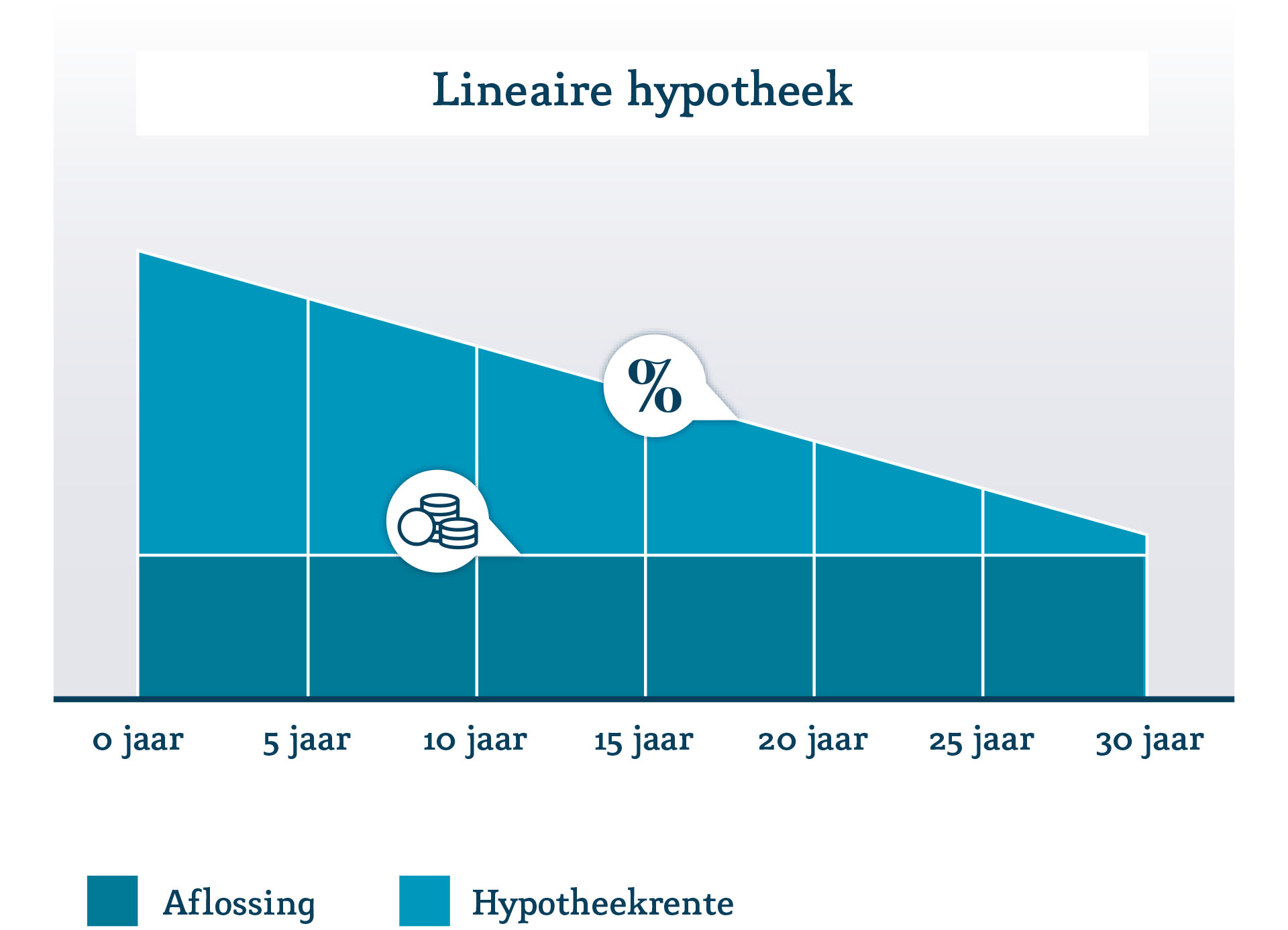 Lineaire hypotheek Hypotheekvormen