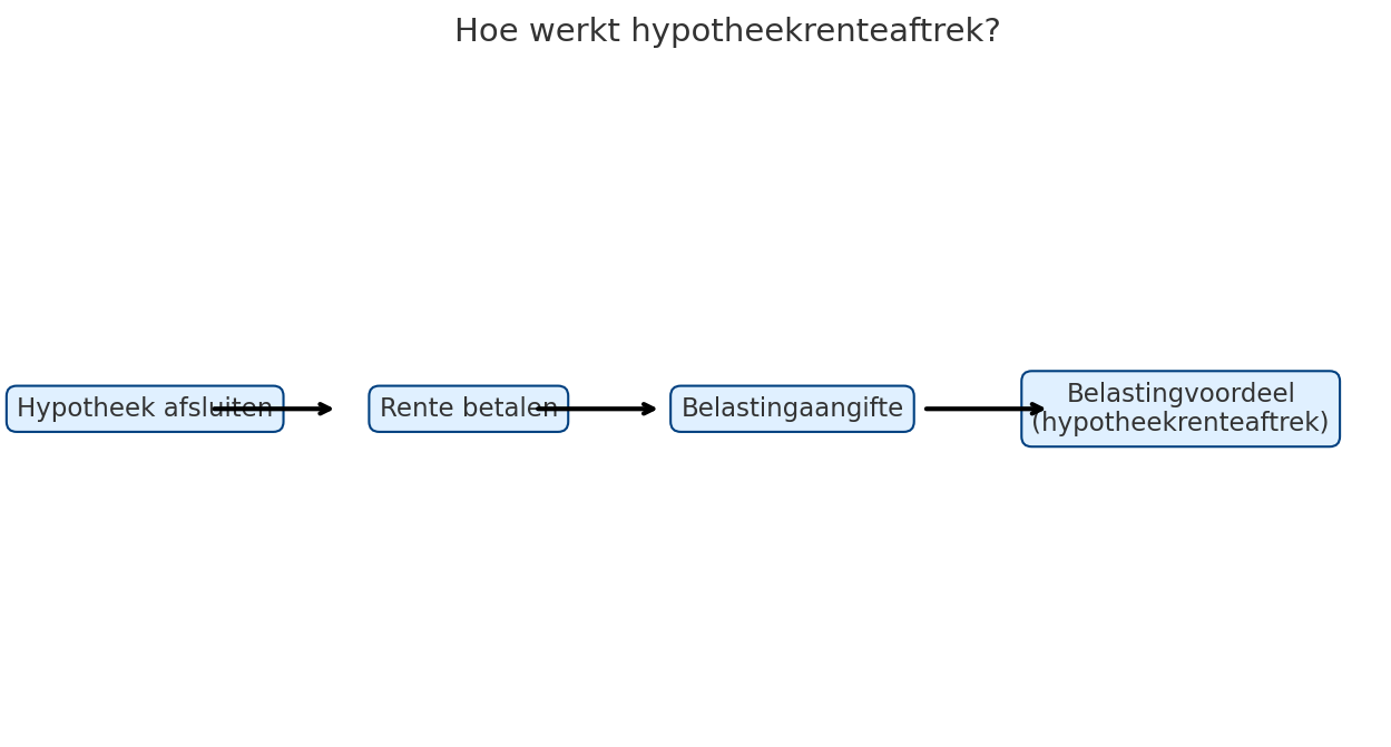 Schema hypotheekrenteaftrek: hypotheek afsluiten → rente betalen → belastingaangifte → belastingvoordeel